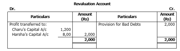 
Working Notes:Calculation of new profit sharing ratio:Old profit shar