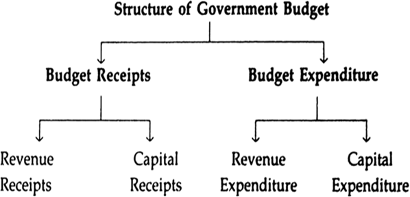 
Components of the budget. The budget is divided into two parts — (i