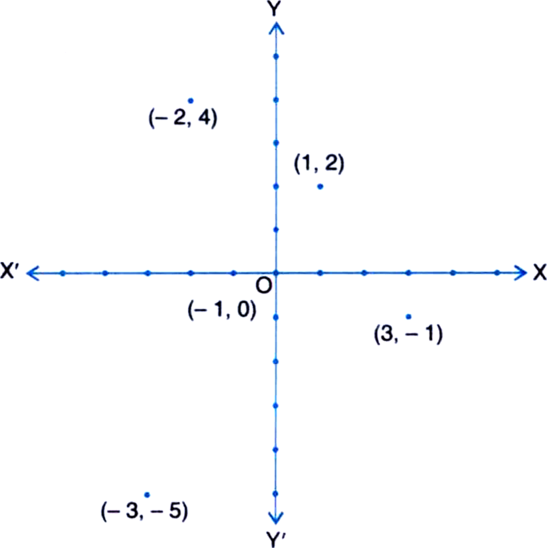 
The point (-2, 4) lies in the II quadrant.The point (3, -1) lies in t