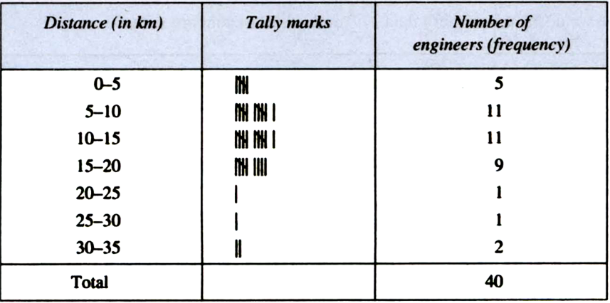 
(i)We observe the following main features from this tabular represent