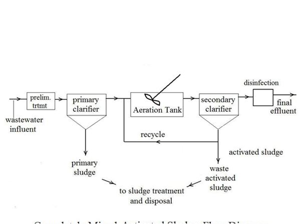 Microbes In Sewage Treatment Flow Chart