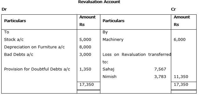 
Working Notes:
1) Calculation of Gauri’s Share of GoodwillValue of 