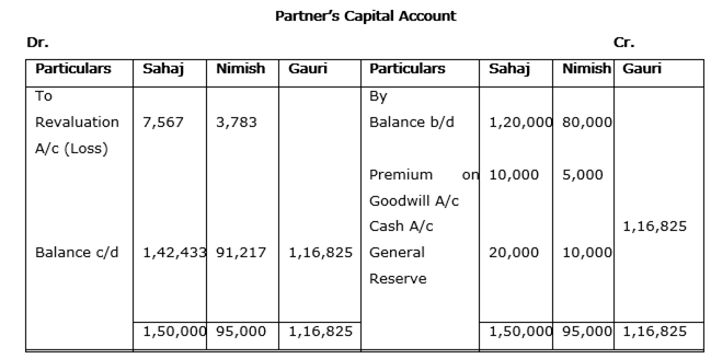 
Working Notes:
1) Calculation of Gauri’s Share of GoodwillValue of 