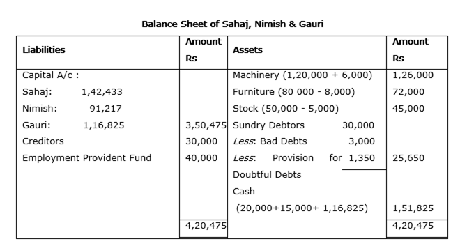 
Working Notes:
1) Calculation of Gauri’s Share of GoodwillValue of 