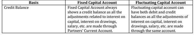 Distinguish between ‘Fixed Capital Account’ and ‘Flu