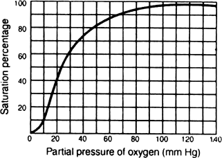 What is oxygen dissociation curve ?
Or
Define oxygen dissociation curve. Can you suggest any reason for its sigmoidal pattern ? 