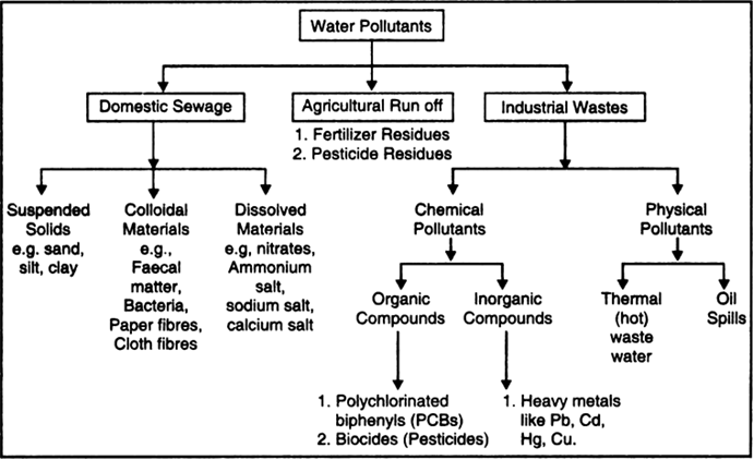 Types Of Pollution Chart