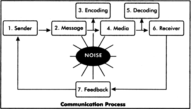 
Communication process has been shown in the following diagram:(i) Sen