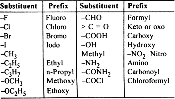 prefixes and suffixes chemistry