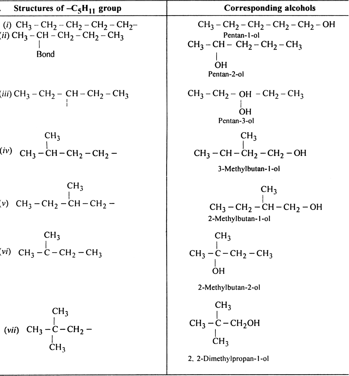 Write structures of different isomeric alkyl groups corresponding