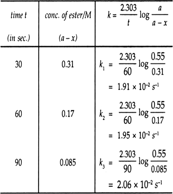 
(i) Average rate of reaction between interval of time 30 to 60 second