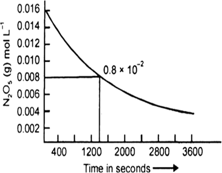 
(a) Plot of [N2O5] vs. time.
(b) Time taken for the concentration of 