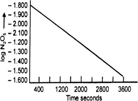 
(a) Plot of [N2O5] vs. time.
(b) Time taken for the concentration of 