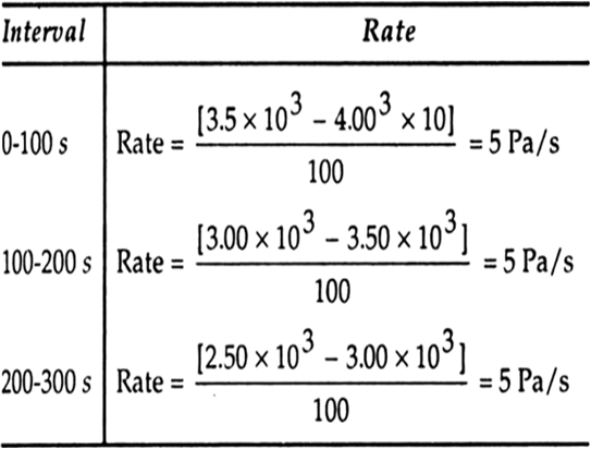 
The rate of reaction between different time interval isAs rate remain