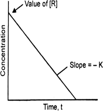 
When the rate of the reaction is independent of the concentration of 