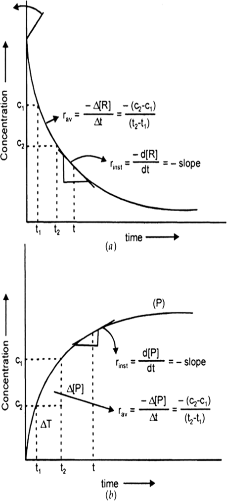 
For the reaction:    A → B.Let a is the initial concentration of 