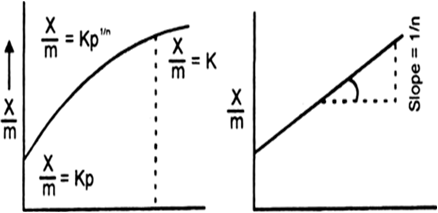 
Effect of pressure on adsorption. The extent of adsorption of a gas p