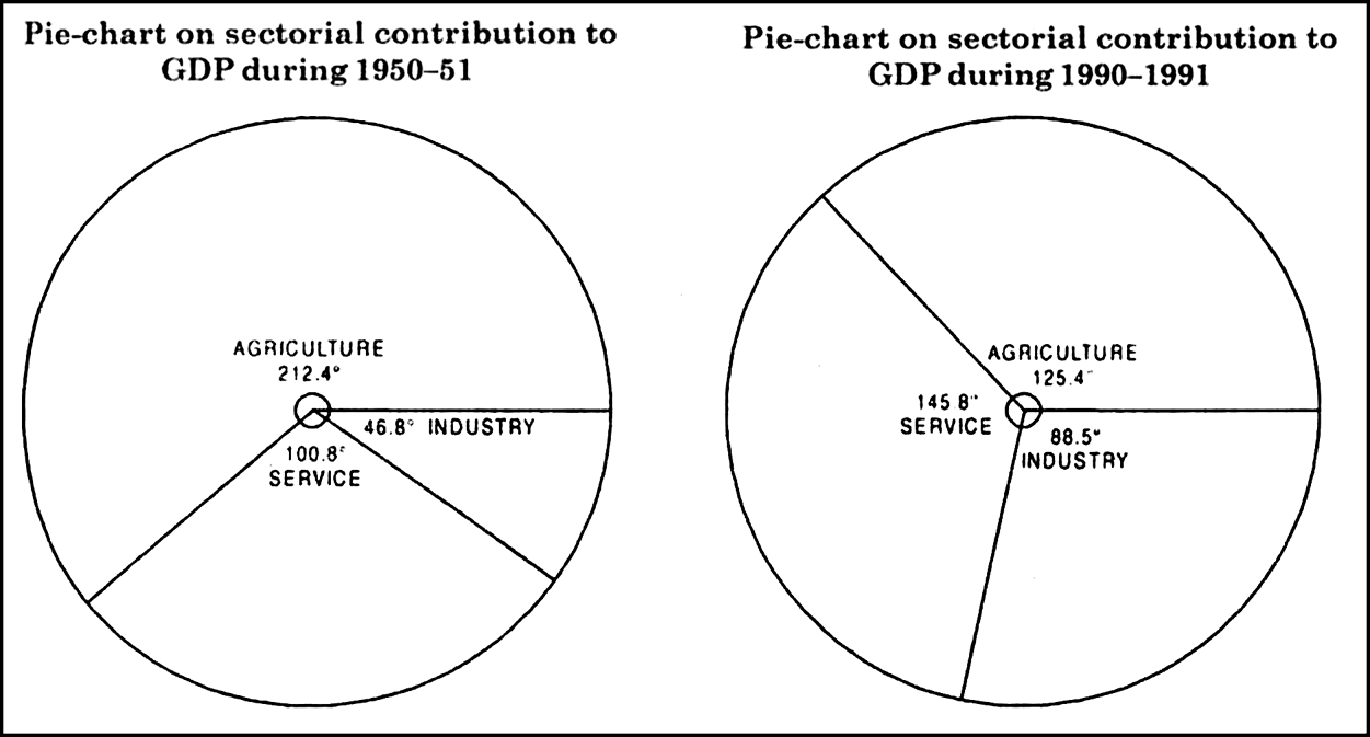 Pie Chart On Agriculture In India