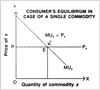 consumer equilibrium marginal utility