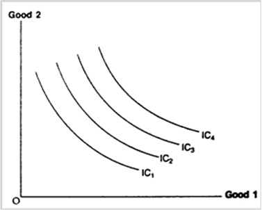 
(a) Indifference Curve — An indifference curve is a curve that show