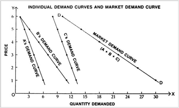 An individual demand curve shows different quantities of a commodity