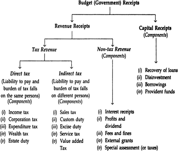 Chart Of Government Types