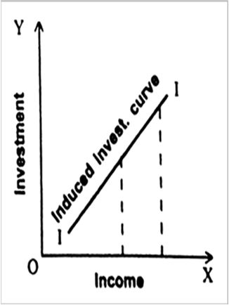 
Induced Investment and Autonomous Investment. Investment means expend