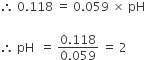 therefore space 0.118 space equals space 0.059 space cross times space pH

therefore space pH space space equals space fraction numerator 0.118 over denominator 0.059 end fraction space equals space 2 space