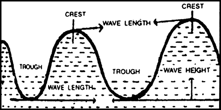Motion of Waves