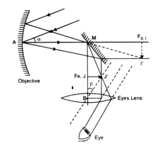 telescope ray diagram