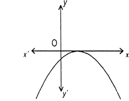 The Graph Of The Polynomial Y Ax2 Bx C Is Shown In Fig 2 2 Write The Value Of B2 4ac Y Ax2 Bx C From Mathematics Polynomials Class 10 Haryana Board English Medium