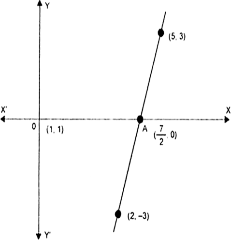 
Let y = 2x – 7We have following table for the given polynomialGraph