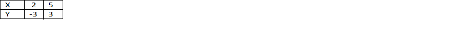 
Let y = 2x – 7We have following table for the given polynomialGraph
