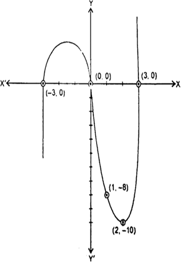 
Let = x3 – 9xWe have following table for the given polynomial

x

