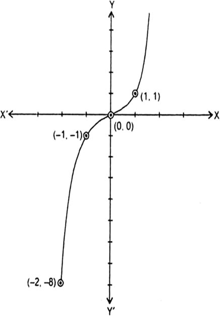 
We have following table
X


1


–1


0


-2


y


1


–1


0


8
