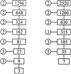 
Since,
1296 = 2 × 2 × 2 × 2 × 3 × 3 × 3 × 3
= 24 × 34
and  