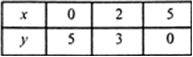 
(i) We have,
x + y = 5    ...(i)
⇒    y = 5 - x
Thus, we have