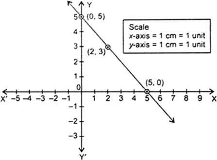 
(i) We have,
x + y = 5    ...(i)
⇒    y = 5 - x
Thus, we have