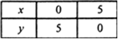 
(i) We have,
x + y = 5    ...(i)
⇒    y = 5 - x
Thus, we have