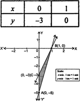 
The given equations are5x - y = 5    ...(i)3x - y = 3    ...(ii