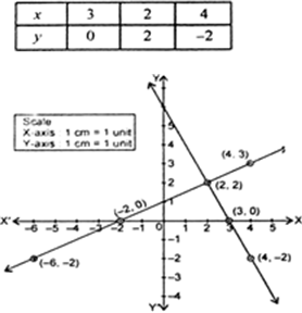 Solve Graphically The Following System Of Linear Equation 2x Y 6 X 2y 2 Also Find The Co Ordinates Of The Points Where The Lines Meet The A Axis From