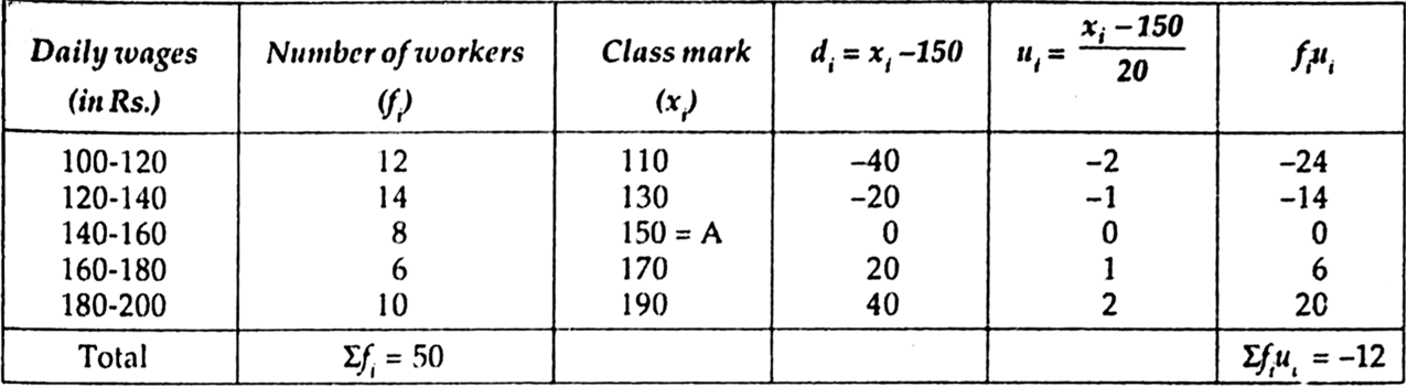 
Hence, the mean daily wages of the workers of the factory is Rs. 145.