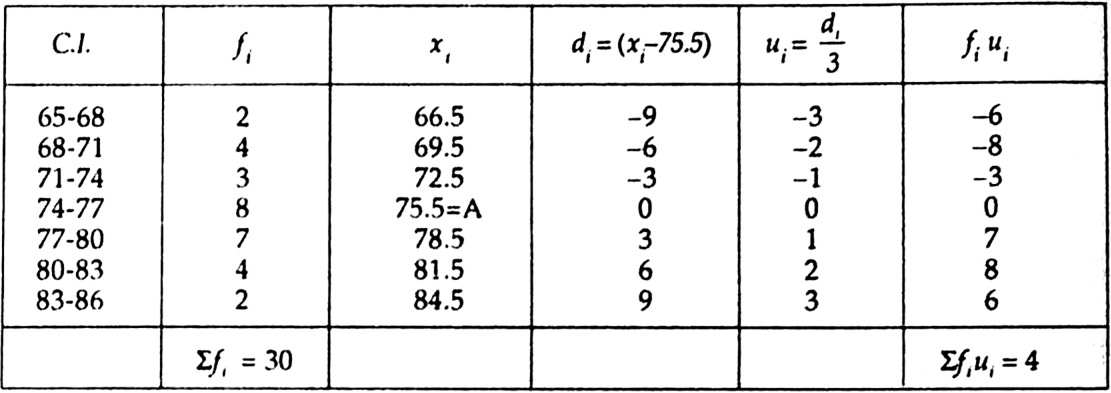 
Here, we have               A (assumed mean) = 75.5 and h =3N