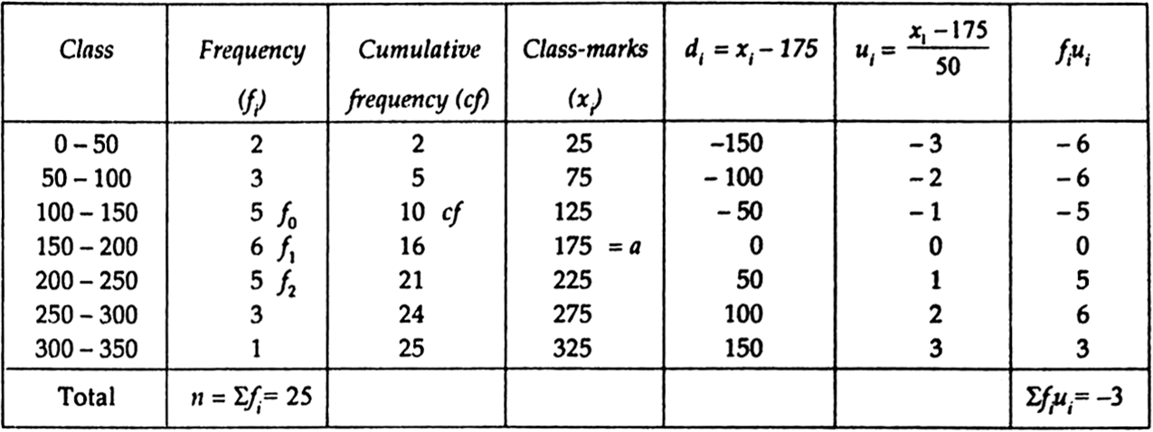 
From the table,   |I. Finding Mean :
Now, 150 - 200 is the class wh