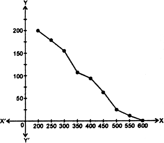 
e assume a class interval 150-200 prior to the first class interval 2