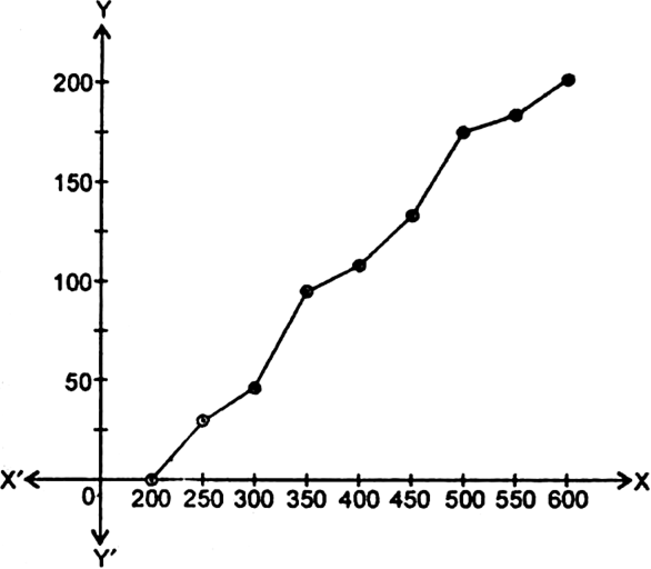 
e assume a class interval 150-200 prior to the first class interval 2