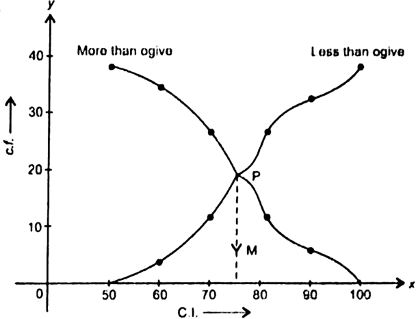 
c.f. distribution table :

Marks


No. of students


c.f. (Less than)