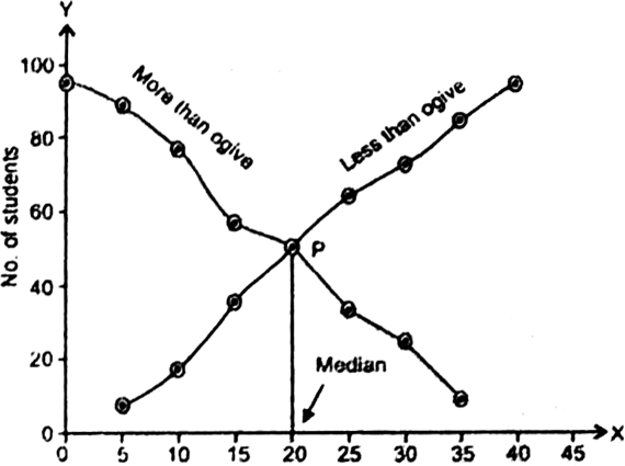 
 c.f. distribution

Marks


No. of students


c.f. (Less than)


c.f