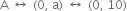 straight A space left right arrow space left parenthesis 0 comma space straight a right parenthesis space left right arrow space left parenthesis 0 comma space 10 right parenthesis