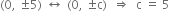left parenthesis 0 comma space plus-or-minus 5 right parenthesis space left right arrow space left parenthesis 0 comma space plus-or-minus straight c right parenthesis space space rightwards double arrow space space straight c space equals space 5
